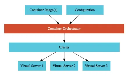 5 个重要的 Kubernetes 概念让学习变得简单-卡咪卡咪哈-一个博客